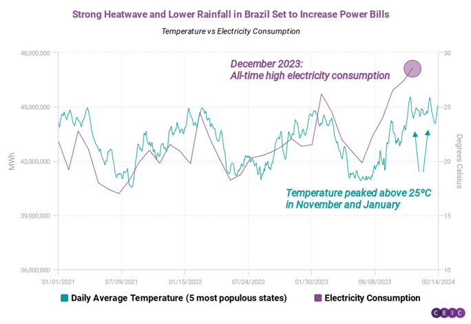 Strong Heatwave and Lower Rainfall in Brazil Set to Increase Power